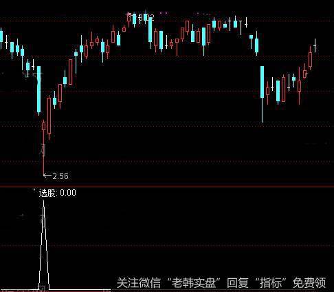 通达信超短阴线买<a href='//m.sasasearch.com/tongdaxin/286635.html'>选股指标</a>公式详细介绍