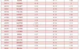 杠杆资金大幅加仓股曝光！轻纺城买入占比高达57.11%