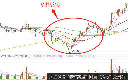 K线V型反转形态实战案例