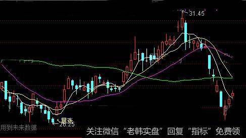 通达信暴涨王主图指标公式详细介绍