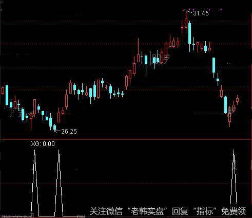 通达信<a href='//m.sasasearch.com/chanlunjiepan/290203.html'>缠论</a>底分型<a href='//m.sasasearch.com/tongdaxin/286635.html'>选股指标</a>公式详细介绍