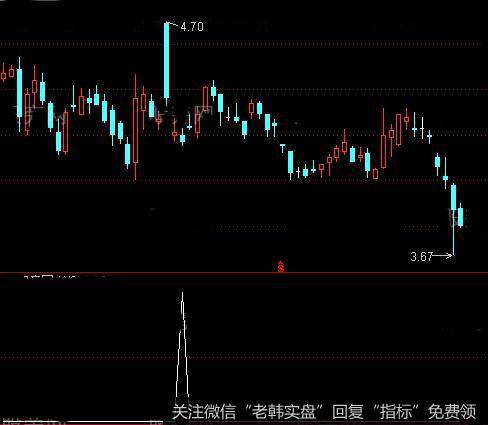 通达信连续缩倍量<a href='//m.sasasearch.com/tongdaxin/286635.html'>选股指标</a>公式详细介绍