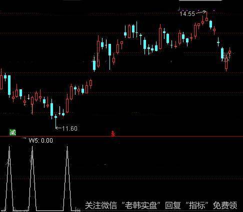 通达信低量+倍量<a href='//m.sasasearch.com/tongdaxin/286635.html'>选股指标</a>公式详细介绍