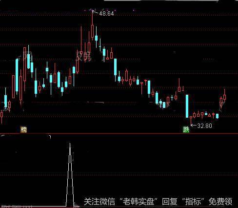 通达信通心<a href='//m.sasasearch.com/tongdaxin/286635.html'>选股指标</a>公式详细介绍