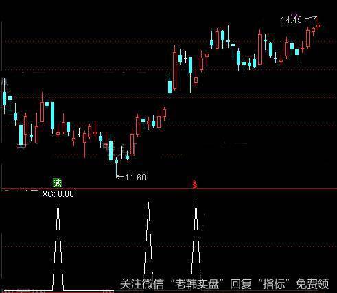 通达信缩量低开高走<a href='//m.sasasearch.com/tongdaxin/286635.html'>选股指标</a>公式详细介绍