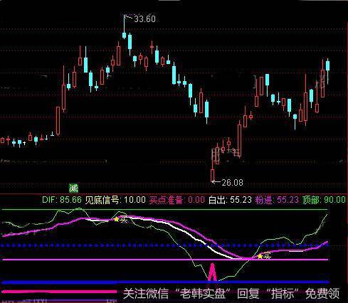 通达信见底准备指标公式详细介绍