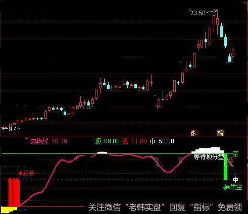 通达信<a href='//m.sasasearch.com/chanlunjiepan/290203.html'>缠论</a>多空指标公式详细介绍