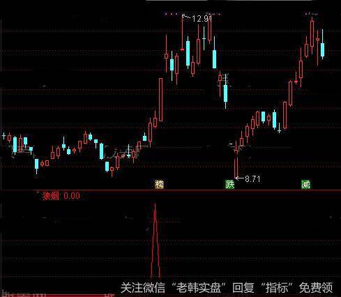 通达信狼烟<a href='//m.sasasearch.com/tongdaxin/286635.html'>选股指标</a>公式详细介绍
