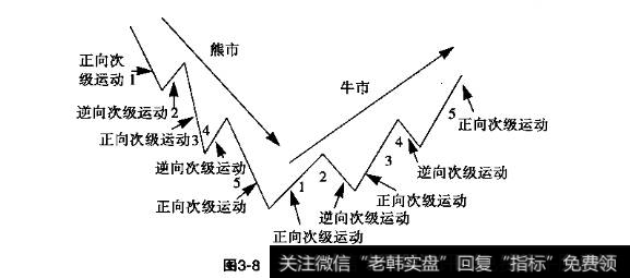 基本运动划分为多个次级运动