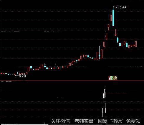 通达信巨幅震荡换手<a href='//m.sasasearch.com/tongdaxin/286635.html'>选股指标</a>公式详细介绍