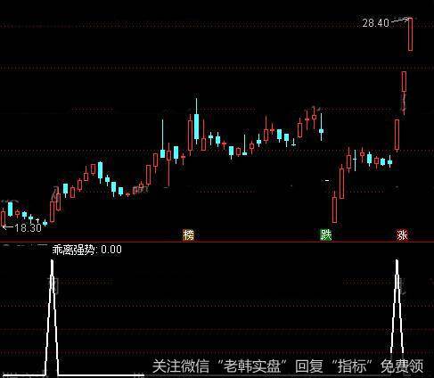 通达信乖离强势<a href='//m.sasasearch.com/tongdaxin/286635.html'>选股指标</a>公式详细介绍
