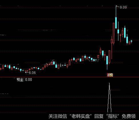 通达信真底淘金<a href='//m.sasasearch.com/tongdaxin/286635.html'>选股指标</a>公式详细介绍