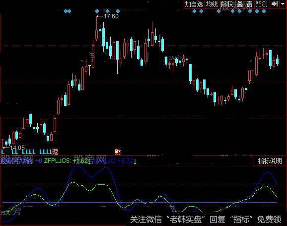 同花顺走向预测指标公式详细介绍