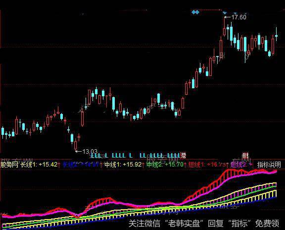 同花顺最牛<a href='//m.sasasearch.com/zuoyugen/290230.html'>趋势</a>指标公式详细介绍