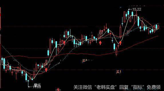 同花顺一买就准主图指标公式详细介绍