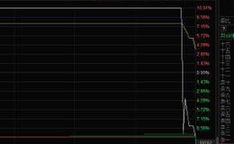 丁大卫最新股市评论：下周再创新高必须要有二个前提（3月6日）