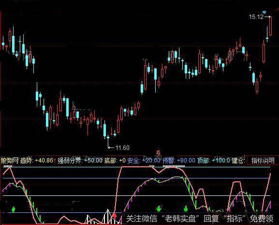 同花顺波段赚钱指标公式详细介绍