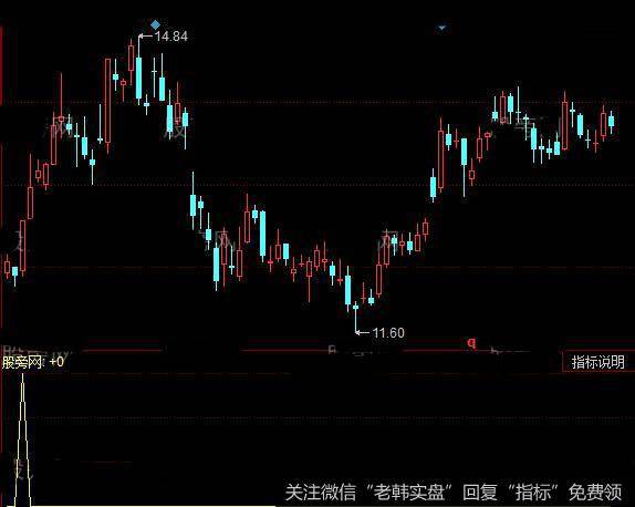 同花顺<a href='//m.sasasearch.com/gushiyaowen/290223.html'>拐点</a>与突破指标公式详细介绍