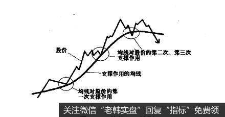 什么是均线的“二二法则”？它的作用是什么?