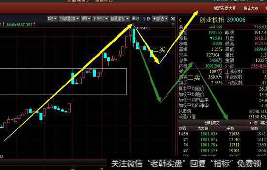 创业板今天冲高回落构成30分钟调整一笔，目前看调整还算正常，周四要观察这一笔的调整力度