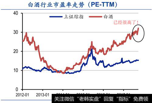 白酒行业<a href='//m.sasasearch.com/shiyinglv/'>市盈率</a>