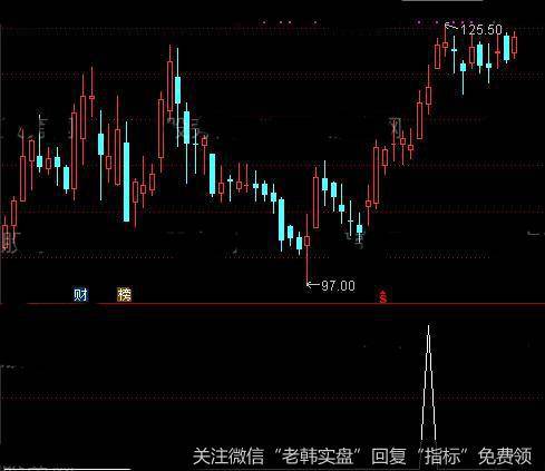 通达信红上绿下<a href='//m.sasasearch.com/tongdaxin/286635.html'>选股指标</a>公式详细介绍
