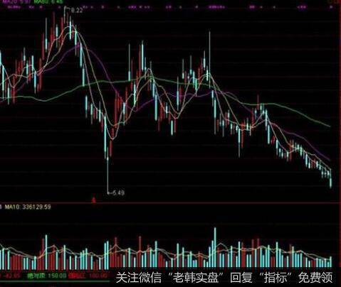 （下跌）中继性震荡平台在下跌状态中是怎样出现的？