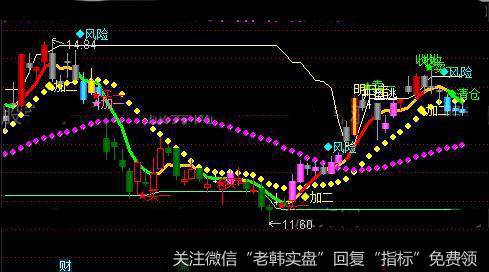 通达信PF<a href='//m.sasasearch.com/zuoyugen/290230.html'>趋势</a>主图指标公式详细介绍