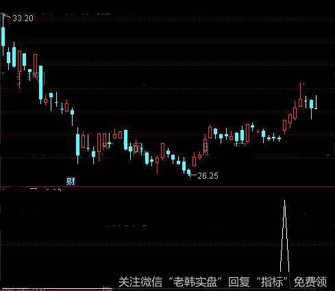 通达信周线过前高<a href='//m.sasasearch.com/tongdaxin/286635.html'>选股指标</a>公式详细介绍