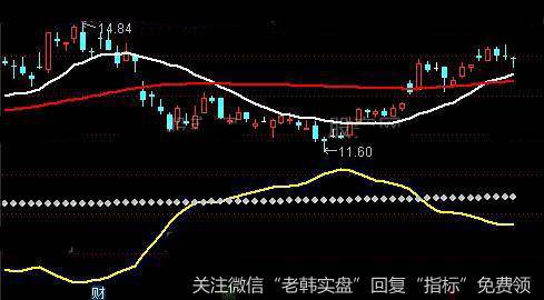 通达信四线大牛主图及<a href='//m.sasasearch.com/tongdaxin/286635.html'>选股指标</a>公式详细介绍