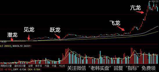 股票五龙看盘论实战图形