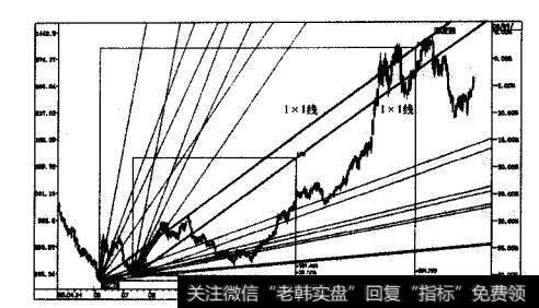 上升趋势的江恩角度线