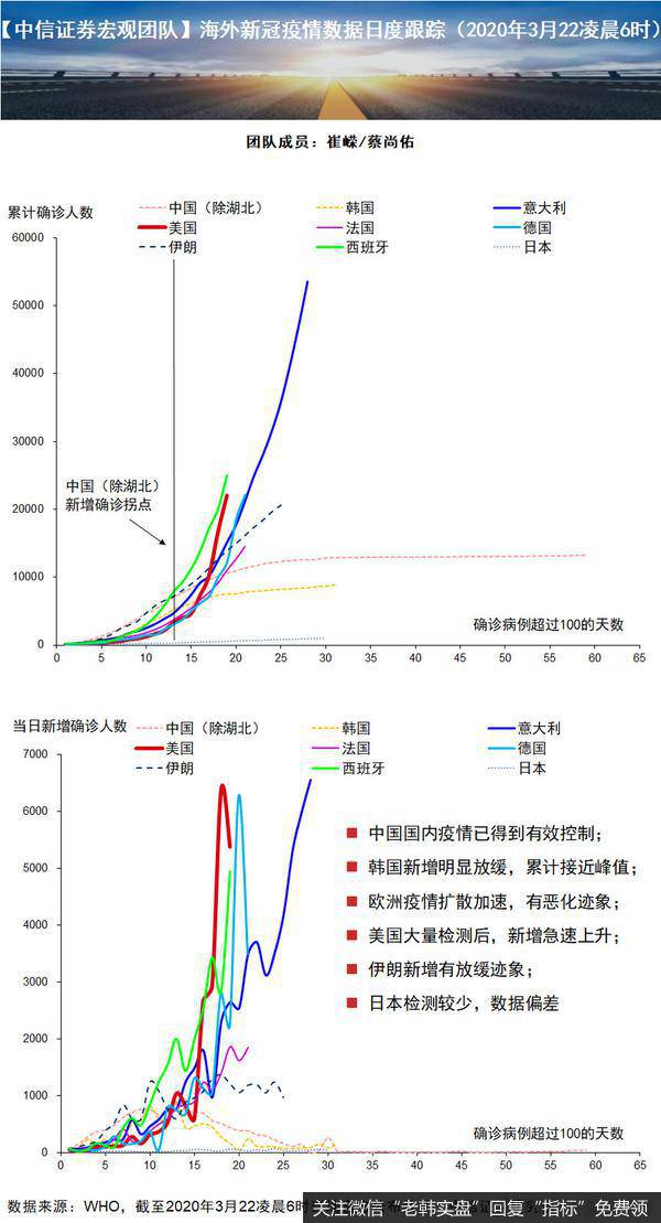 杨德龙<a href='//m.sasasearch.com/caijunyi/290233.html'>股市</a>最新消息：好文分享：【中信<a href='//m.sasasearch.com/gushiyaowen/290200.html'>证券</a>宏观团队】海外新冠疫情数据日度跟踪0322