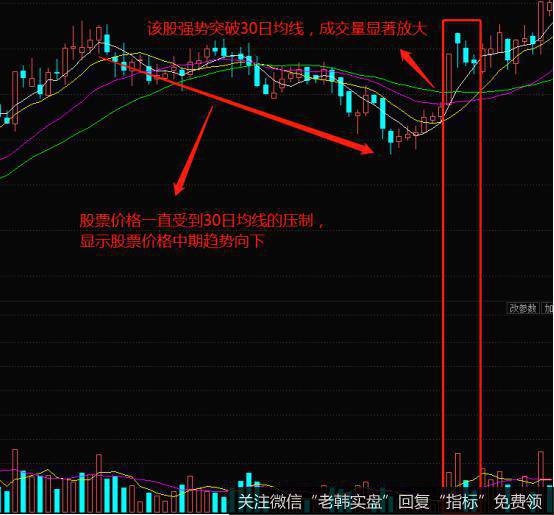 30日均线的实战案例分析