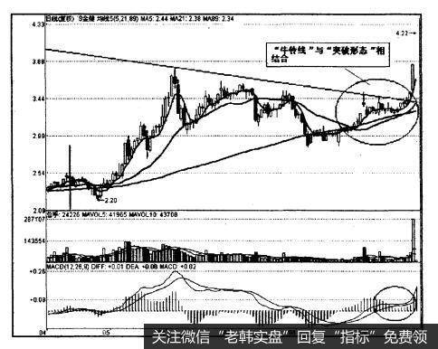 [技术例图]“牛铃线”与“突破形态”相结合是什么样的？