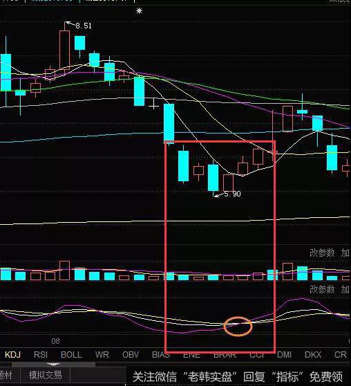 KDJ指标零下五天实战
