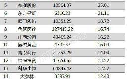 两市两融余额减少37.84亿元 杠杆资金抢筹这20股！
