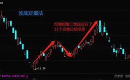 波段操作|炒股时运用的<em>波段操作技巧</em>——顶底定量法
