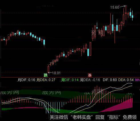 通达信MACD三周期共振指标公式详细介绍