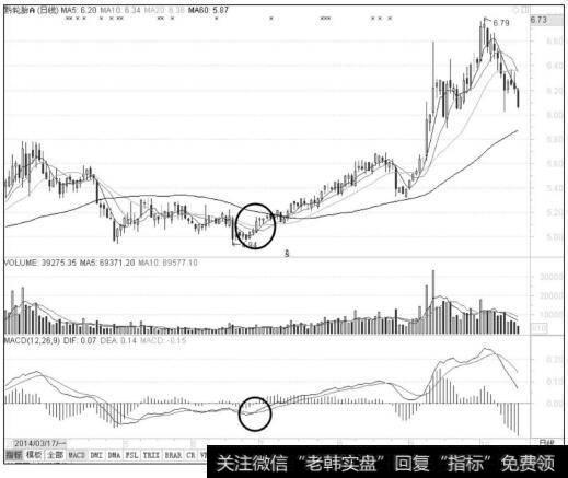 股价上穿均线形成金叉