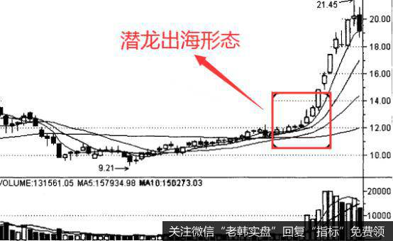 潜龙出海相关的实战案例