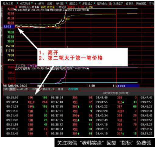 选时追涨秘笈：<a href='//m.sasasearch.com/zhangtingban/'>涨停板</a>开盘操作要点