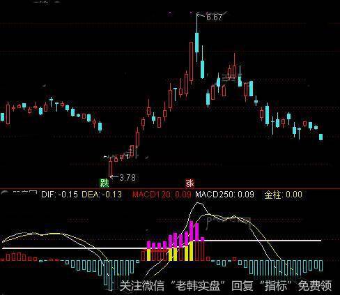 通达信MACD<a href='//m.sasasearch.com/scdx/290019.html'>牛股</a>启动指标公式详细介绍