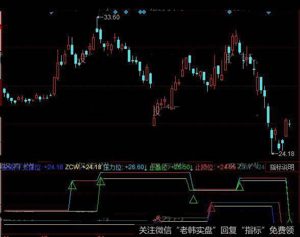 同花顺止盈损位指标公式详细介绍