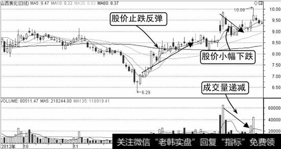 山西焦化K线走势图