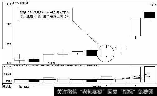 TCL集团（000100）日K线图（2011.12-2012.1）