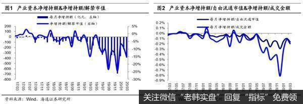 荀玉根最新股市评论：3月产业资本减持额上升减持计划上升1