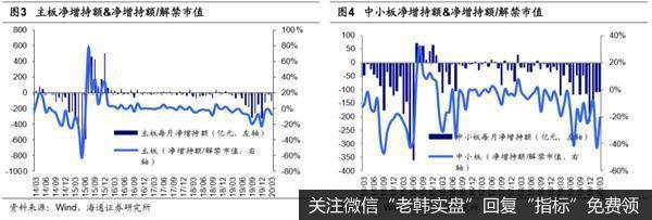 荀玉根最新股市评论：3月产业资本减持额上升减持计划上升2