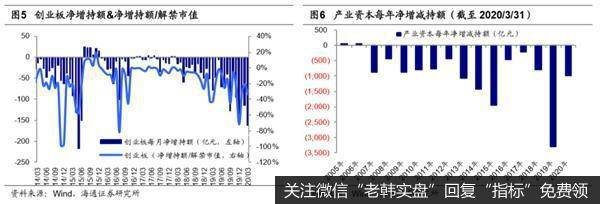 荀玉根最新股市评论：3月产业资本减持额上升减持计划上升3