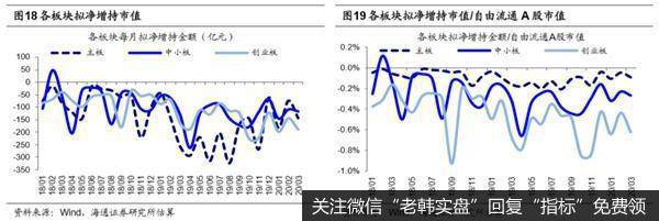 荀玉根最新股市评论：3月产业资本减持额上升减持计划上升13